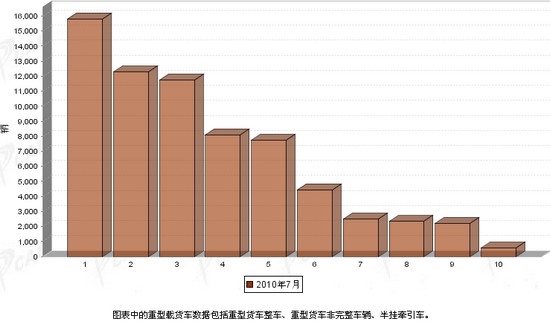 2010年 7月 重型载货车 企业销量 前十统计