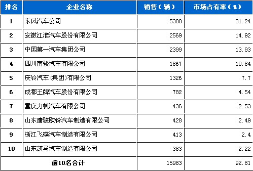 2010年 7月 中型载货车 企业销量 前十统计