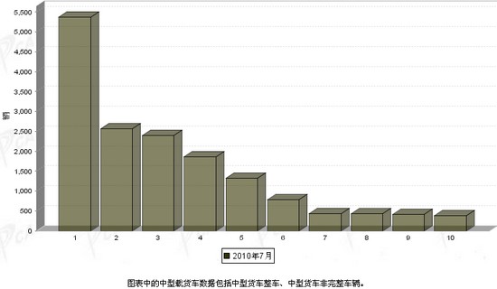 2010年 7月 中型载货车 企业销量 前十统计