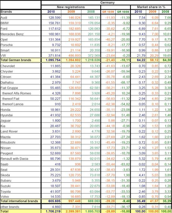 2010年1-7月德国乘用车销量统计（分品牌）