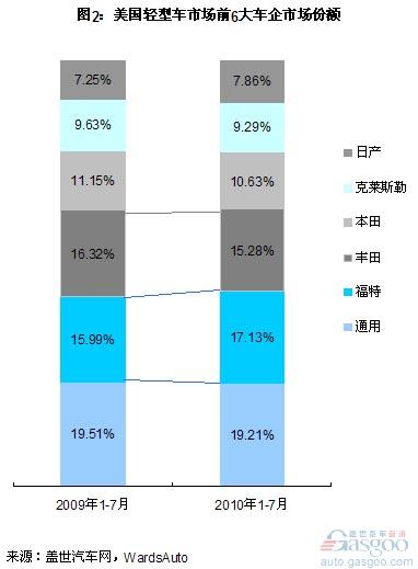 1-7月美国市场份额：福特增幅最大 丰田降幅最大