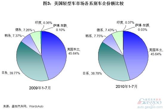 1-7月美国市场份额：福特增幅最大 丰田降幅最大