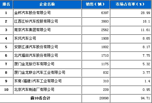 2010年 7月 轻型客车 企业 销量 前十统计