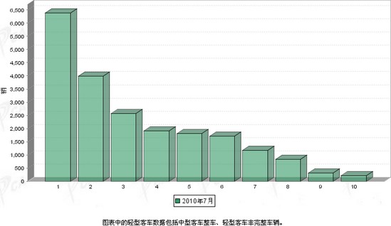 2010年 7月 轻型客车 企业 销量 前十统计