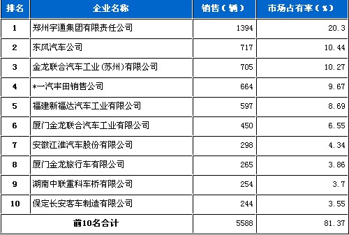 2010年 7月 中型客车 企业销量 前十统计