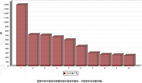 2010年 7月 中型客车 企业销量 前十统计