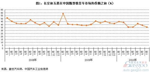 微型载货车 长安 五菱 东风 奇瑞