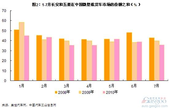 微型载货车 长安 五菱 东风 奇瑞