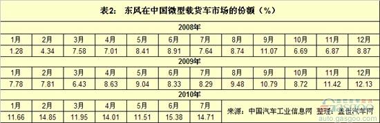 微型载货车 长安 五菱 东风 奇瑞