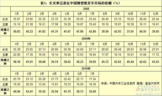 微型载货车 长安 五菱 东风 奇瑞