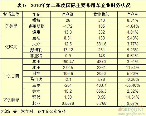 国际车企净利率排名：现代登顶 通用超过丰田