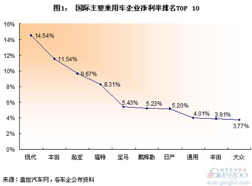 国际车企净利率排名：现代登顶 通用超过丰田