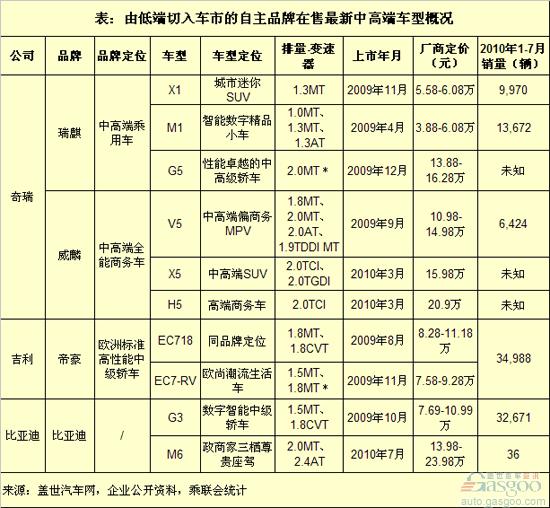 自主品牌 中高端 奇瑞 吉利 比亚迪