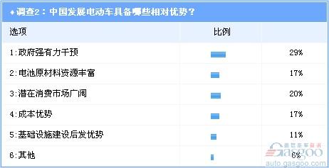 调查：全球电动车第三次浪潮涌动 中国望成主导者