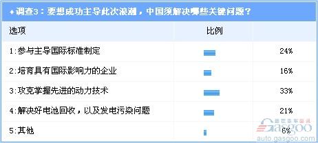 调查：全球电动车第三次浪潮涌动 中国望成主导者