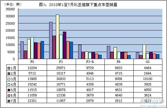 F3销量创新低 市场考验比亚迪生存智慧