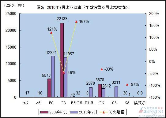 F3销量创新低 市场考验比亚迪生存智慧