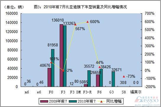 F3销量创新低 市场考验比亚迪生存智慧