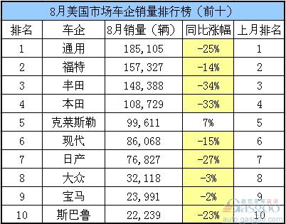 8月美国市场各车企销量排行榜（表）