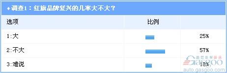 调查：受平台技术羁绊 红旗品牌复兴前景遭看空