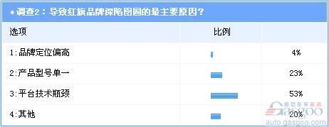 调查：受平台技术羁绊 红旗品牌复兴前景遭看空