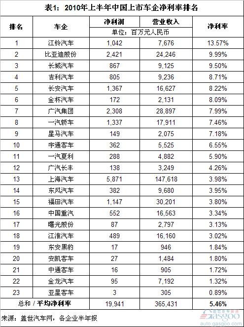 江铃 比亚迪 吉利 长城 宇通