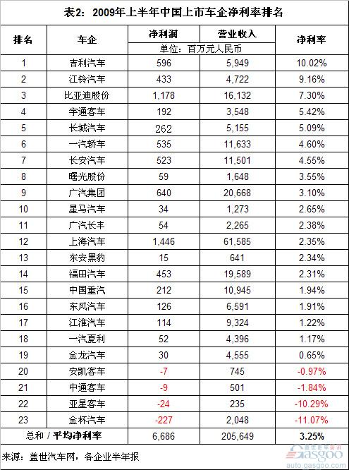 江铃 比亚迪 吉利 长城 宇通