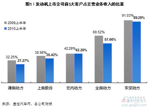 中国五大柴油机上市企业利润和客户集中度分析