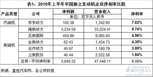 中国五大柴油机上市企业利润和客户集中度分析