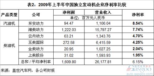 中国五大柴油机上市企业利润和客户集中度分析