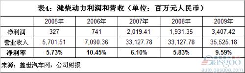 中国五大柴油机上市企业利润和客户集中度分析