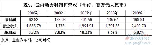 中国五大柴油机上市企业利润和客户集中度分析