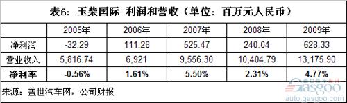 中国五大柴油机上市企业利润和客户集中度分析