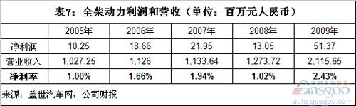 中国五大柴油机上市企业利润和客户集中度分析