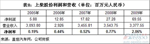 中国五大柴油机上市企业利润和客户集中度分析