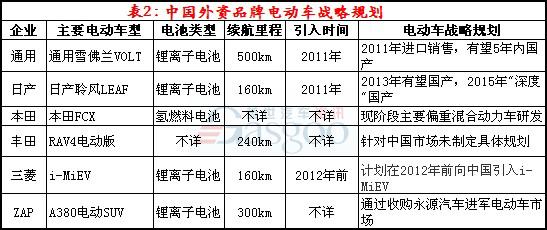 未来两年中国将迎电动车高密度投放期 多达30余款