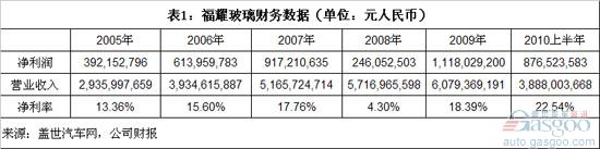 中国汽车玻璃上市公司利润分析