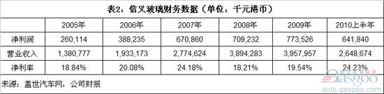 中国汽车玻璃上市公司利润分析