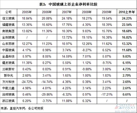 中国汽车玻璃上市公司利润分析