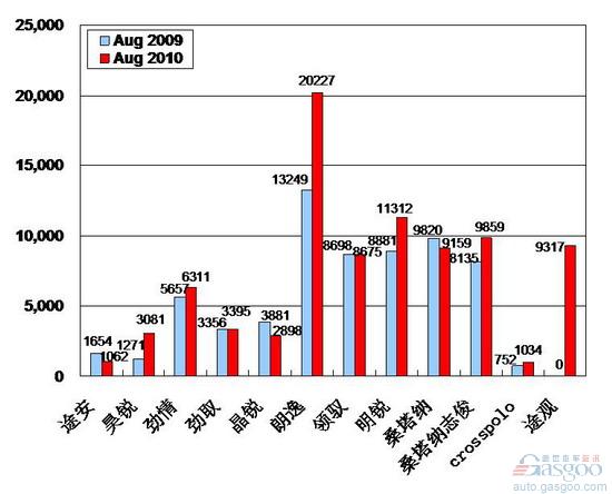 2010年8月前十车企产品销量图—No.1上海大众