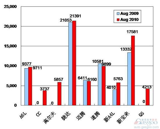 2010年8月前十车企产品销量图—No.2一汽大众