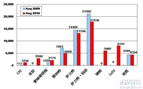 2010年8月前十车企产品销量图—No.4北京现代