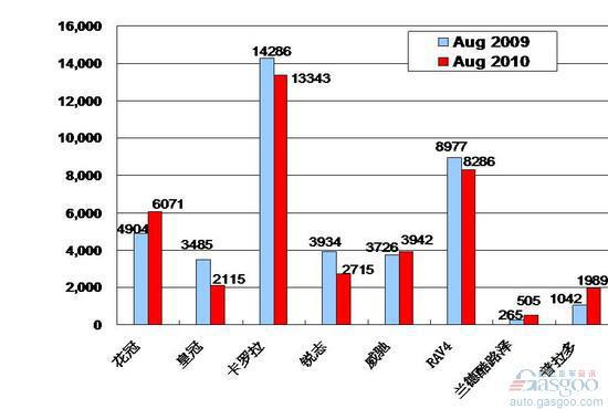 2010年8月前十车企产品销量图—No.7一汽丰田