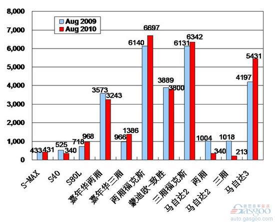 2010年8月前十车企产品销量图—No.9长福马自达