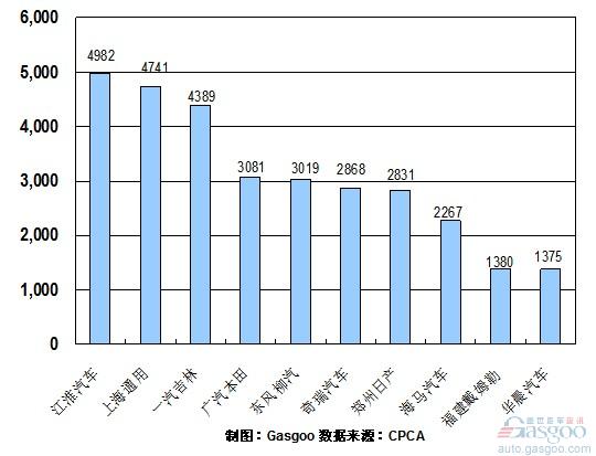 2010年8月份MPV企业销量排行Top10