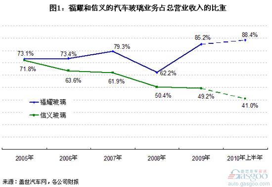 中国汽车玻璃上市公司利润分析