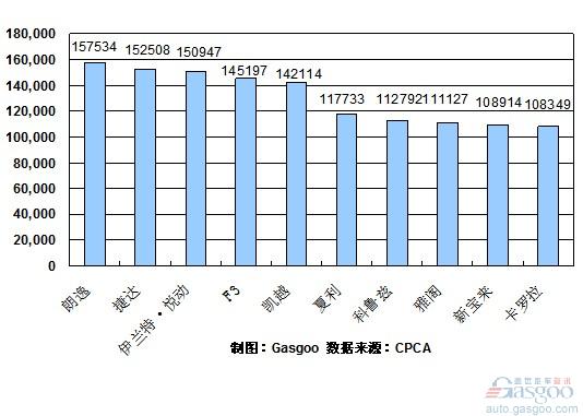 2010年 轿车 销量 Top10