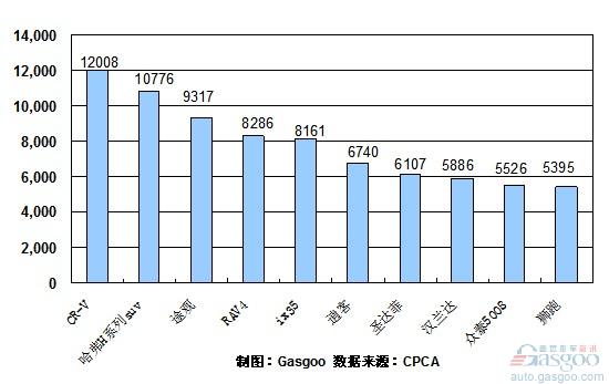 2010年 SUV 销量