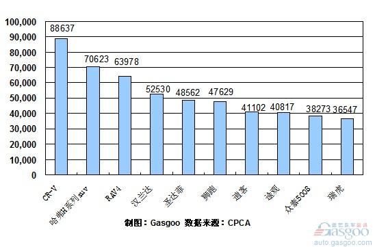 2010年 SUV 销量