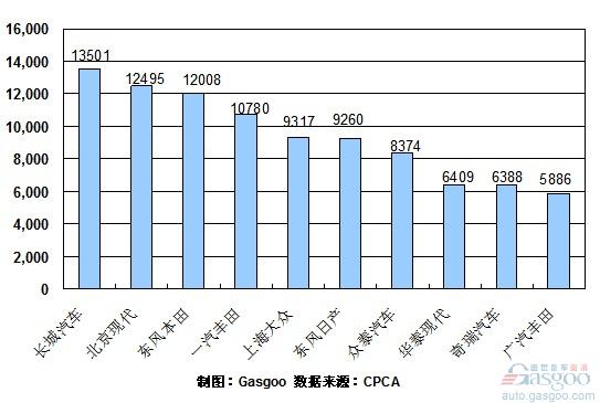 2010年 8月 SUV 销量